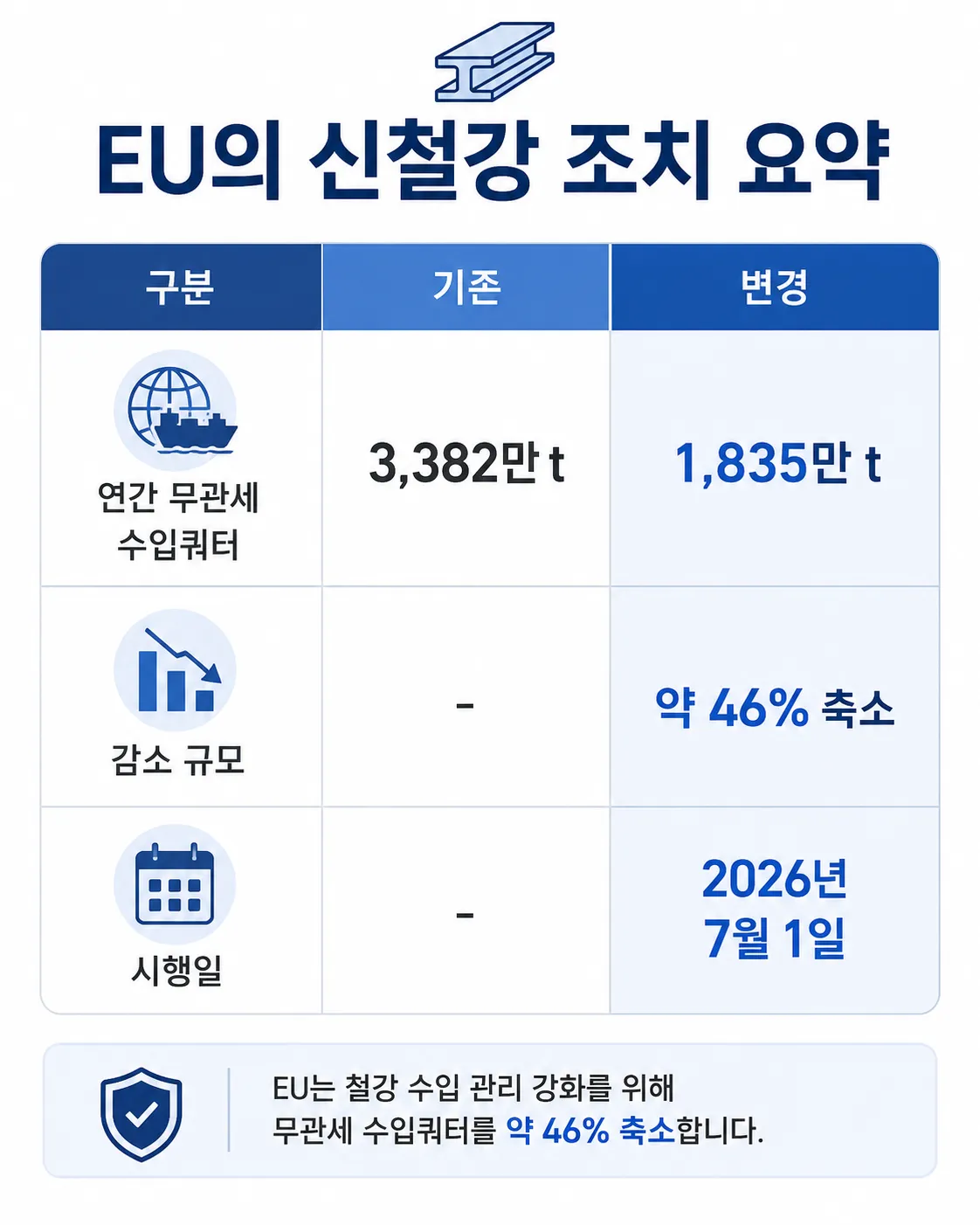 수출규제  EU 무관세 수입쿼터 46% 축소