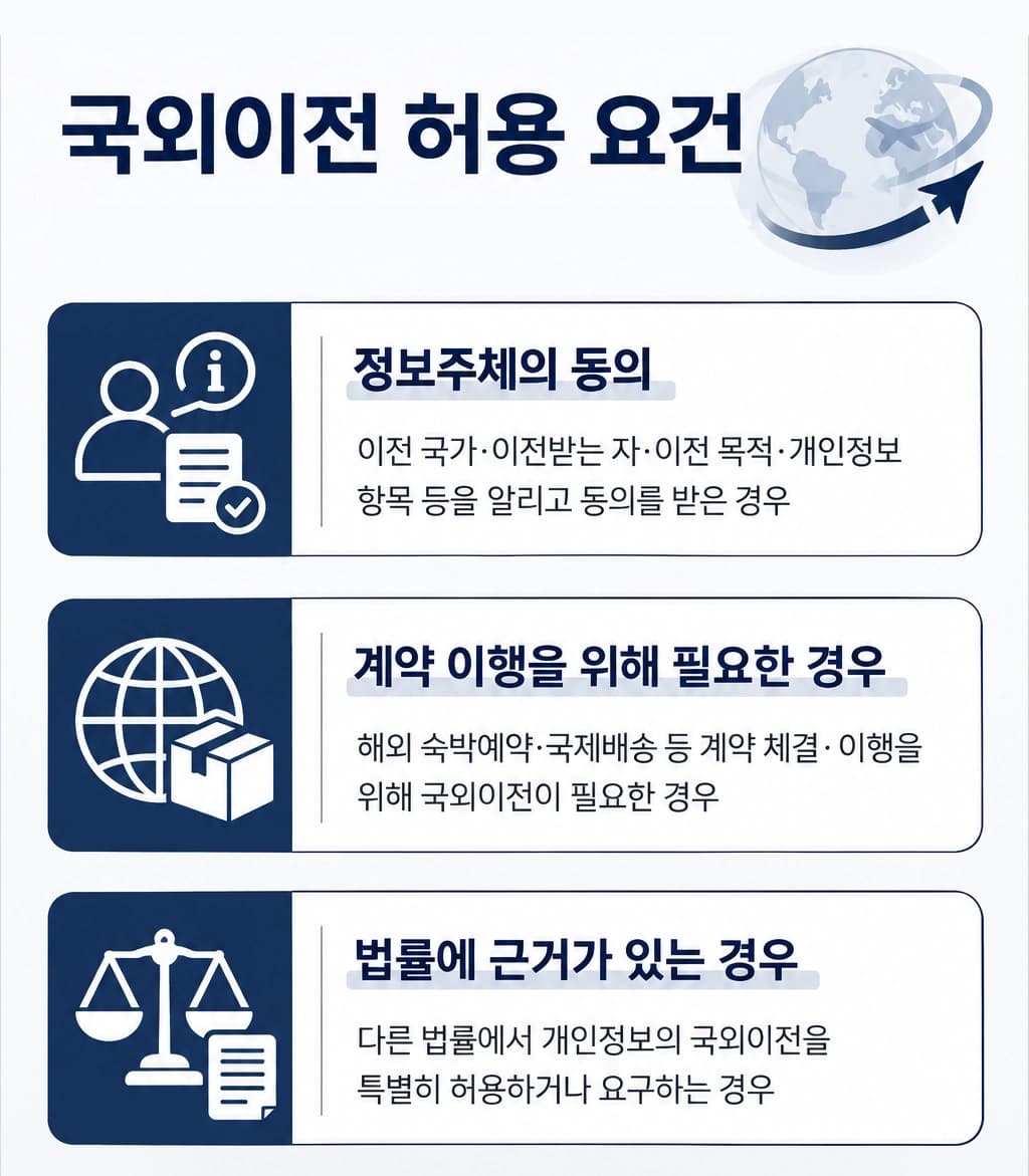 개인정보규제에 따른 개인정보 수집·이용 및 관리 절차 설명