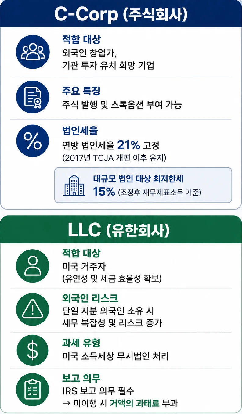 미국자회사설립 | 주(State) 선정 및 법인 형태 선택의 기준