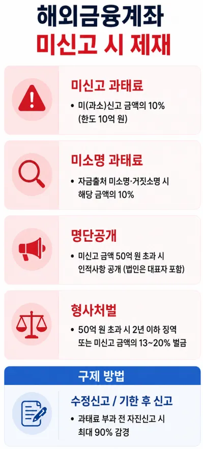 미국법인계좌개설 이후 해외금융계좌 미신고 시 제재