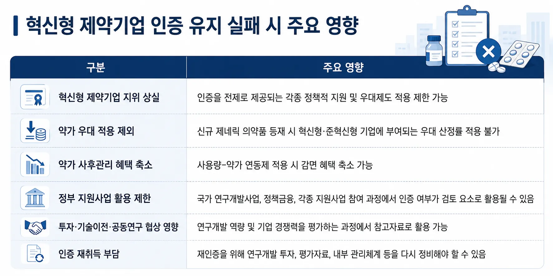 혁신형 제약기업 인증 유지 실패 시 주요 영향