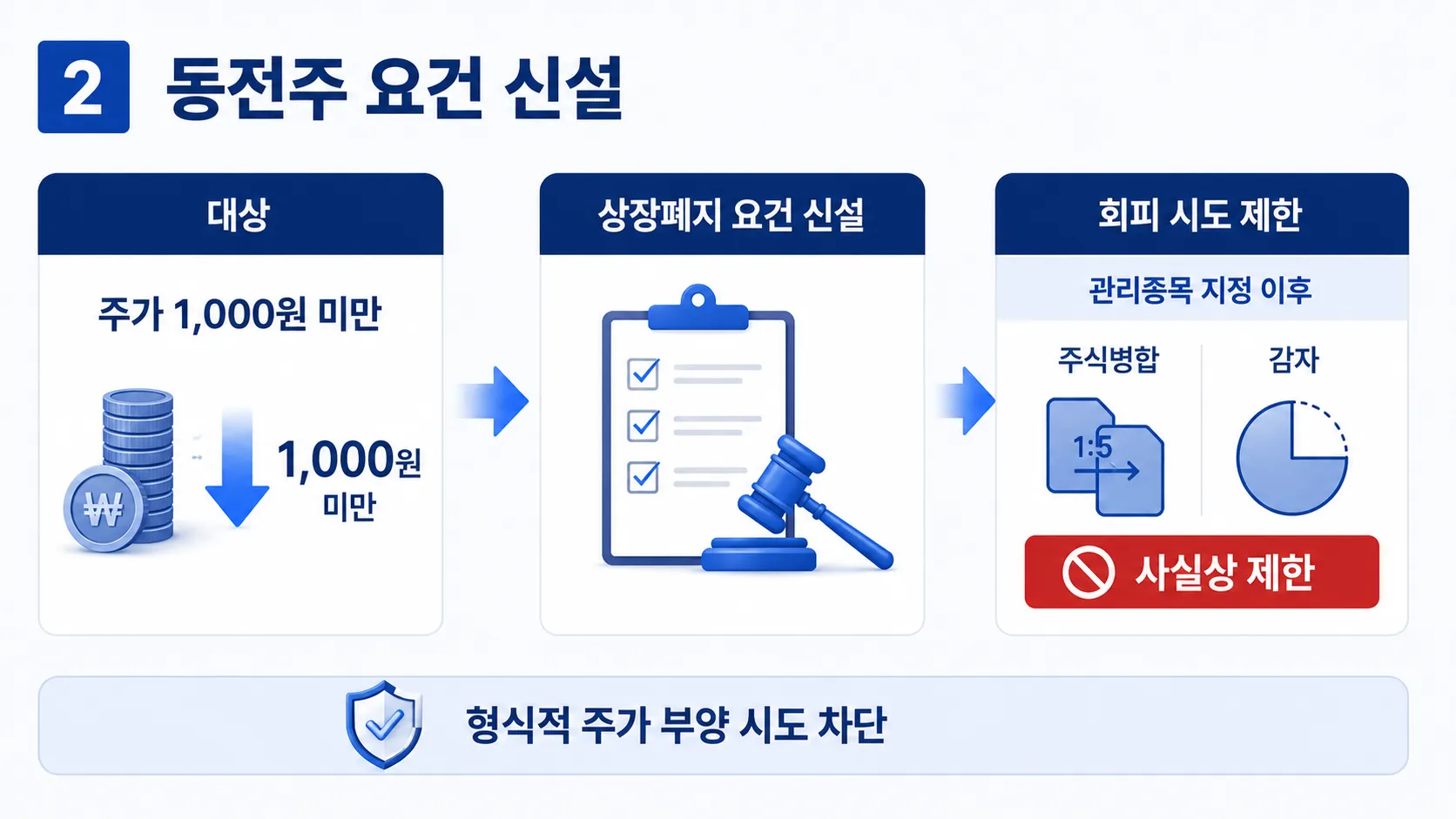 시가총액 요건 조기 강화와 동전주 요건 신설로 인한 관리종목지정