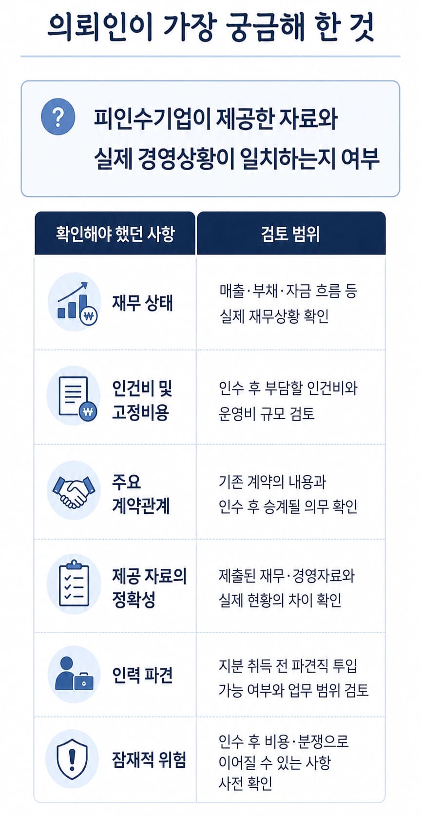 인수합병 진행 단계와 법률 검토 사항을 쉽게 설명하는 이미지