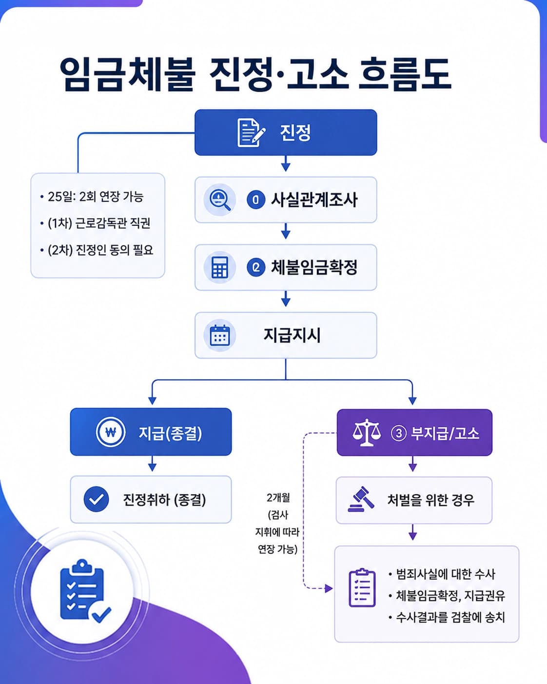 임금체불신고 발생 시 사업주가 확인해야 할 주요 대응 사항을 설명하는 이미지