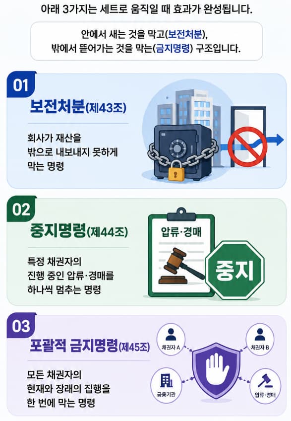 기업회생절차 이후 보전처분이란? 무엇을 묶고 지킬까