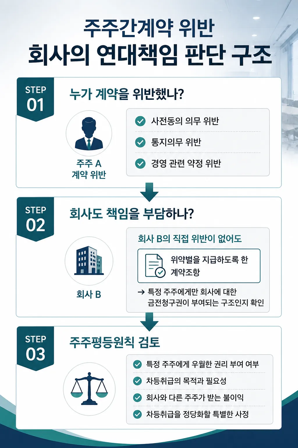 주주간계약 위반 분쟁 소송 위약벌 연대책임