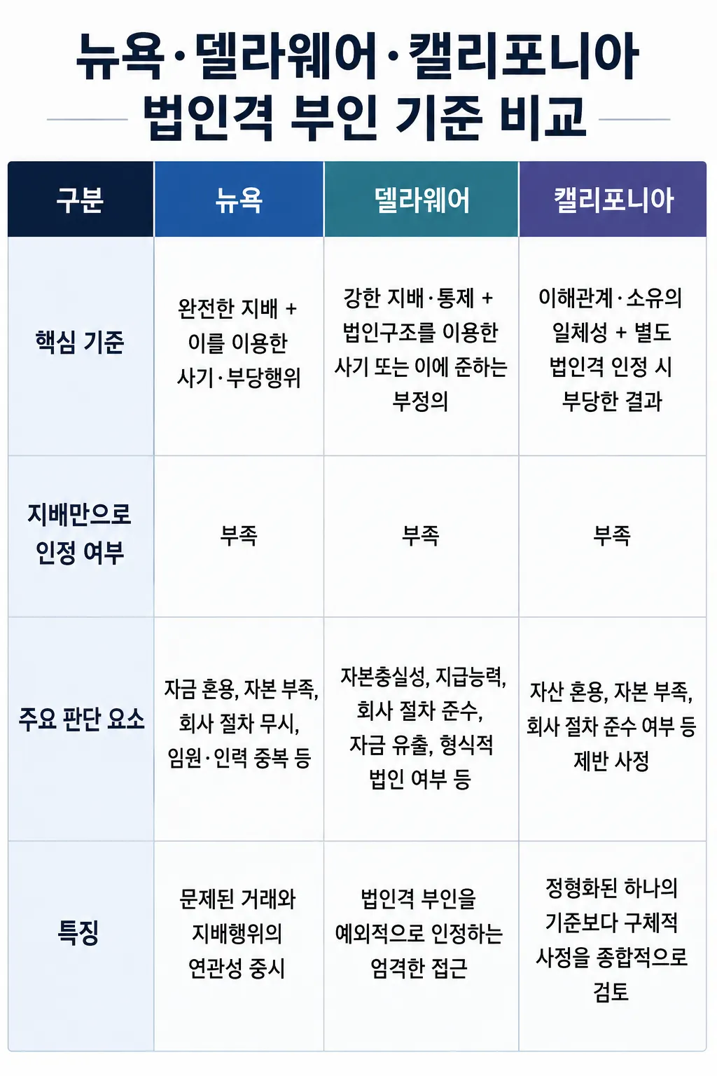 미국현지법인설립 뉴욕·델라웨어·캘리포니아의 법인격 부인 기준