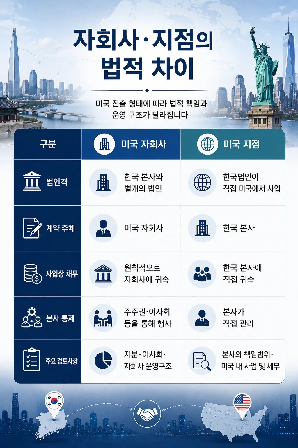 해외법인설립 미국 자회사와 지점의 법적 차이